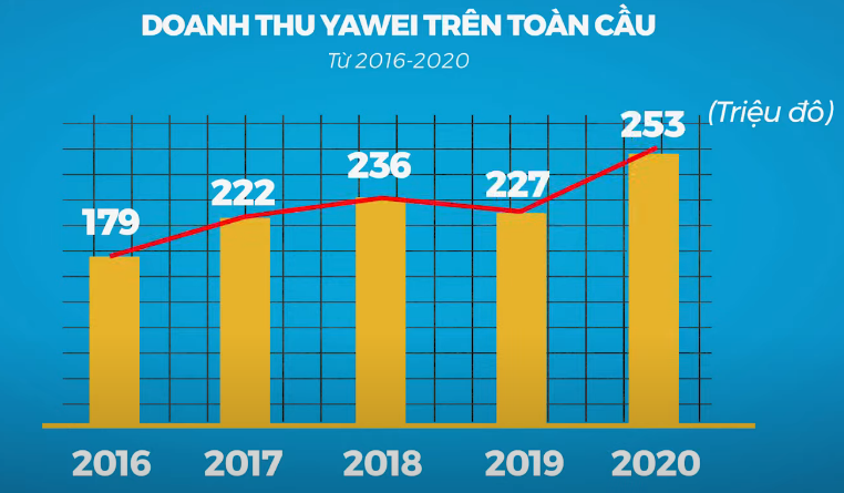 doanh-thu-Yawei