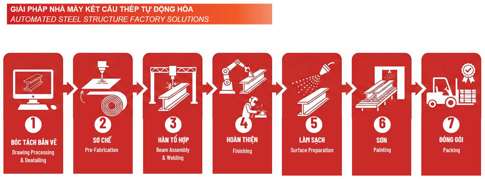 Quy trình sản xuất kết cấu thép gồm mấy bước?